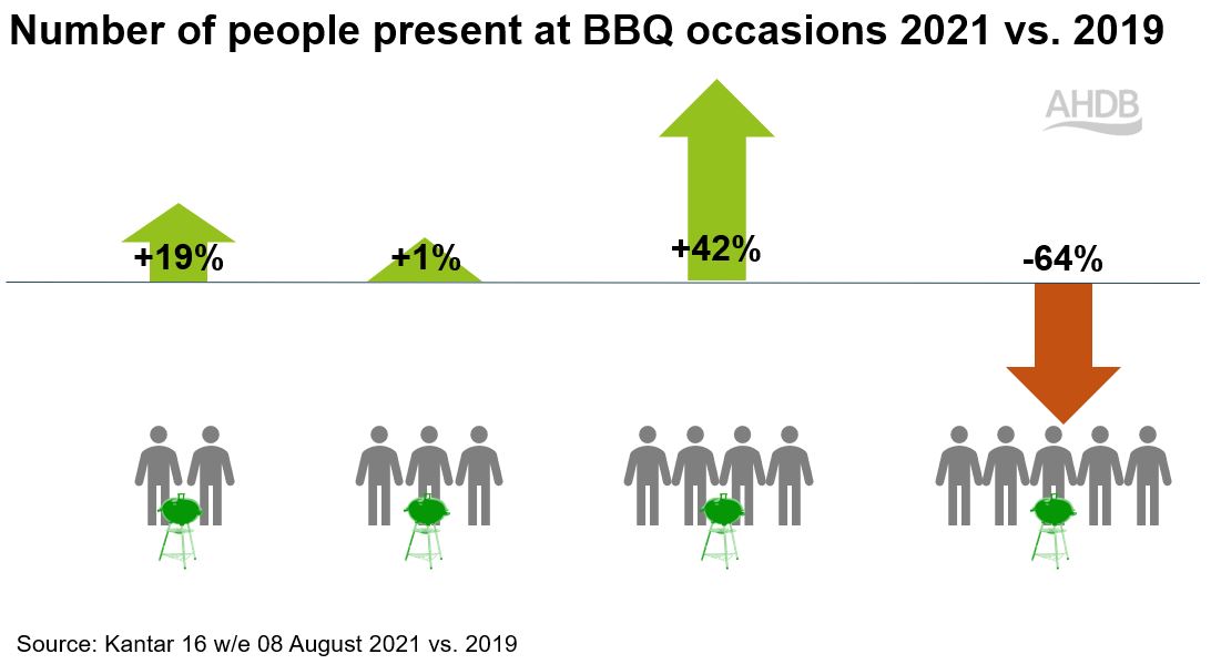 Number of people present at BBQ occasions 2021 vs 2019